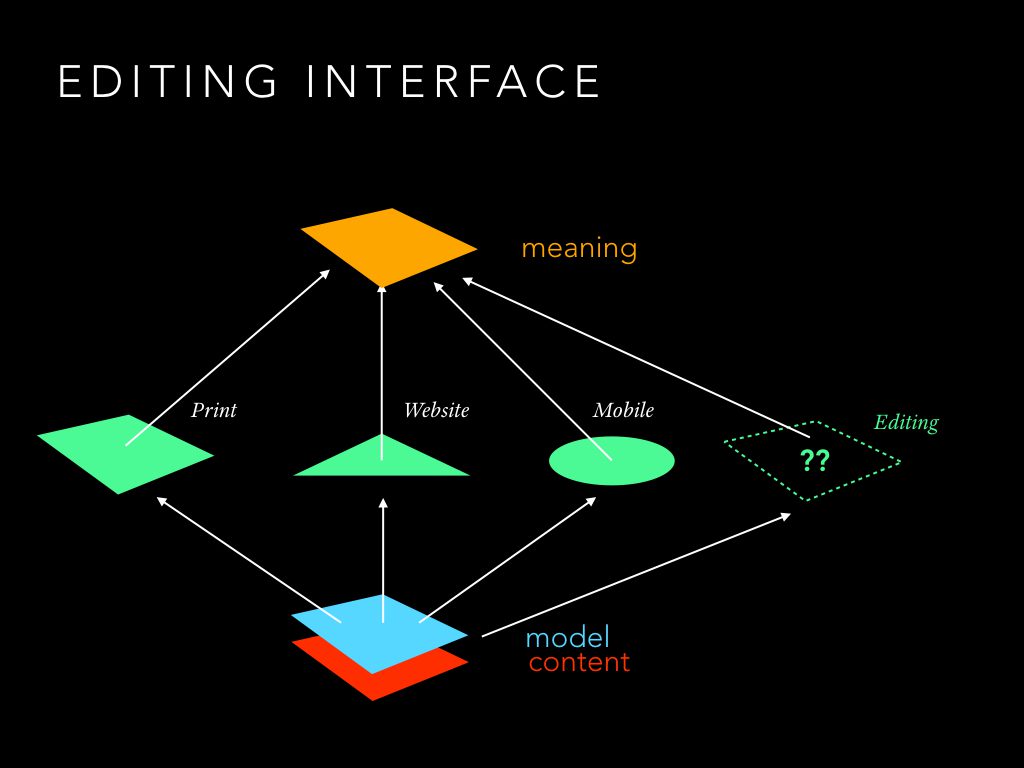 Visual editing of semi-structured documents on the web